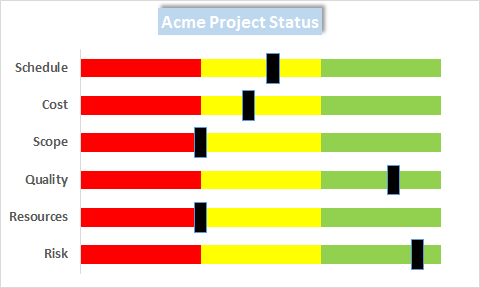 Project Status Chart