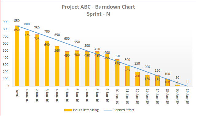 Simple Burndown Chart Excel Template
