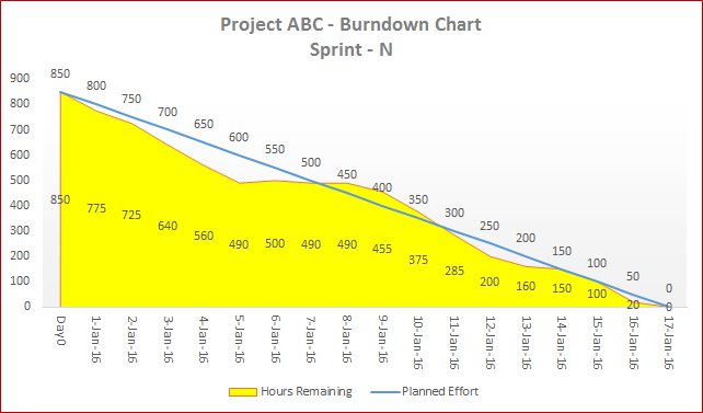 Microsoft Excel Burndown Chart Template