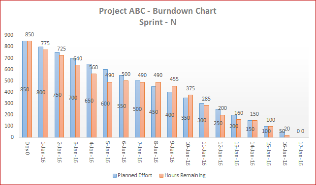 Project Burndown Chart Excel