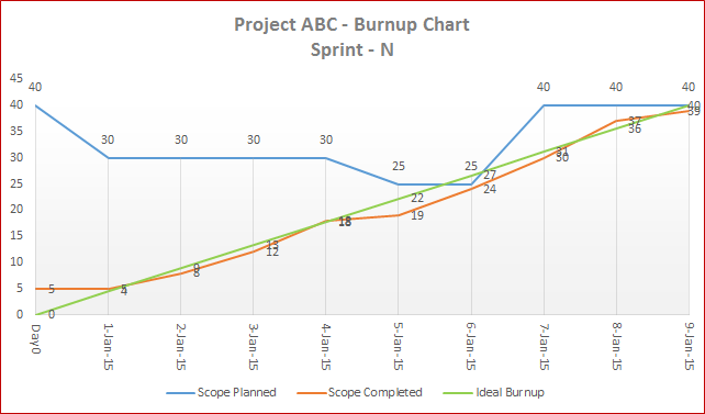 Burn Up Chart Scrum