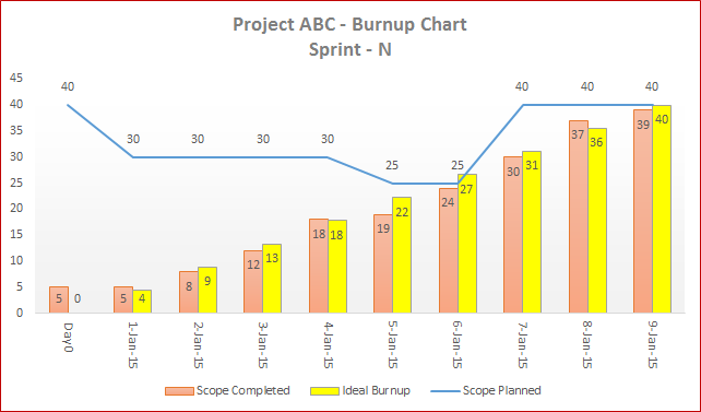 Agile Burndown Chart Excel Template