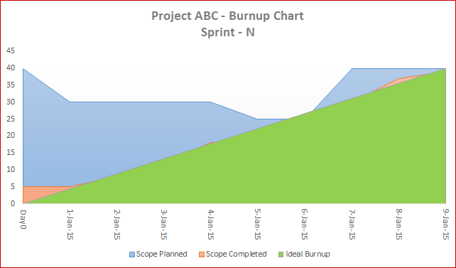 Scrum Burn Up Chart Excel Template