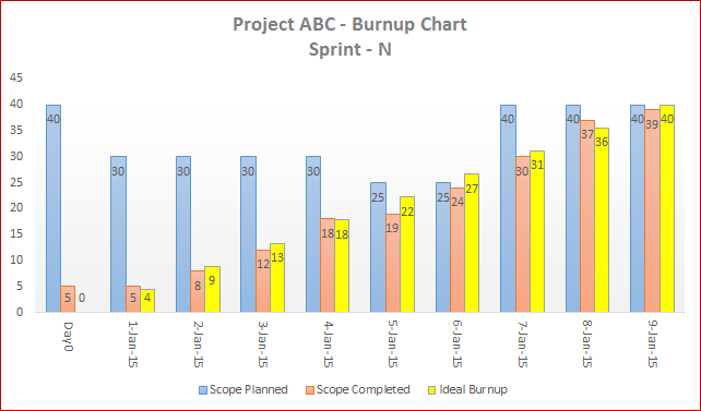 Burn Up Chart Excel Template